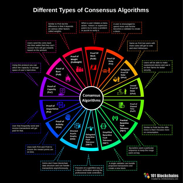 C:\Users\i7-7700\Desktop\Different_Consensus_Algorithms.png