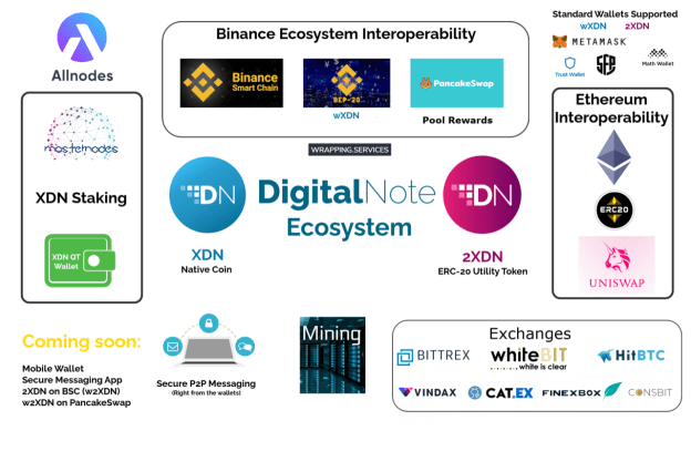 https://bitcourier.co.uk/storage/photos/1/review/digitalnote/DigitalNoteEcosystem.png